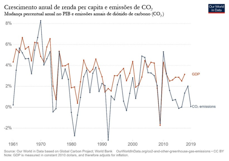 Crescimento anual de renda per capita e emissões de CO2